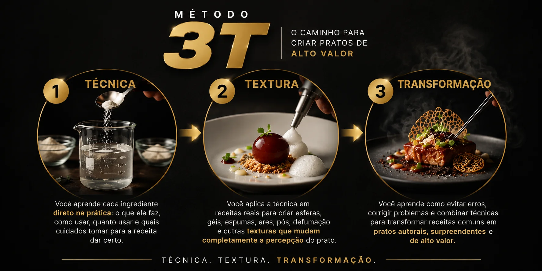 Diagrama do Método 3T: Técnica, Textura e Transformação